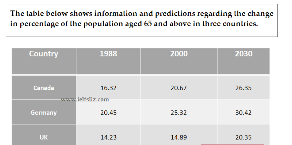 Information and predictions regarding the change in percentage of the population aged 65 and above in three countries 题图
